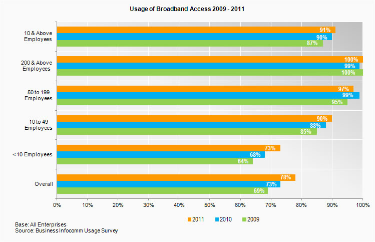 Usage of broadband access